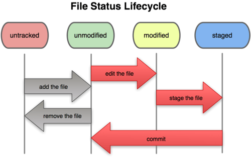 Illustration of the process of tracking, modifying, and committing changes to a Git project