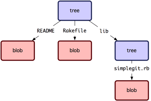 Git Blob Example