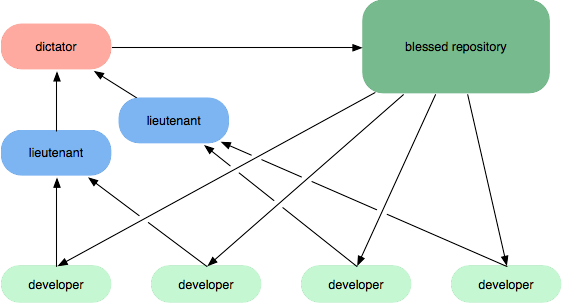 Workflow C