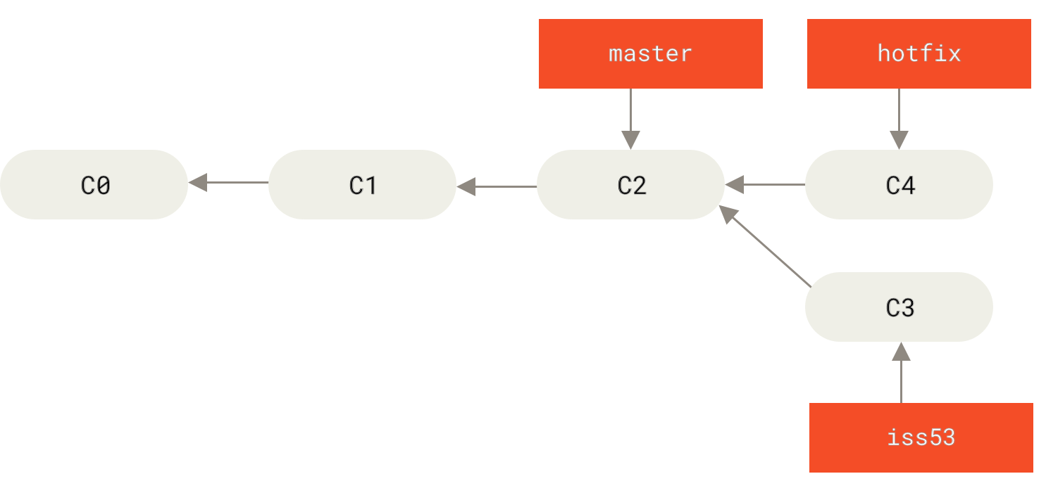Hotfix branch based on master.