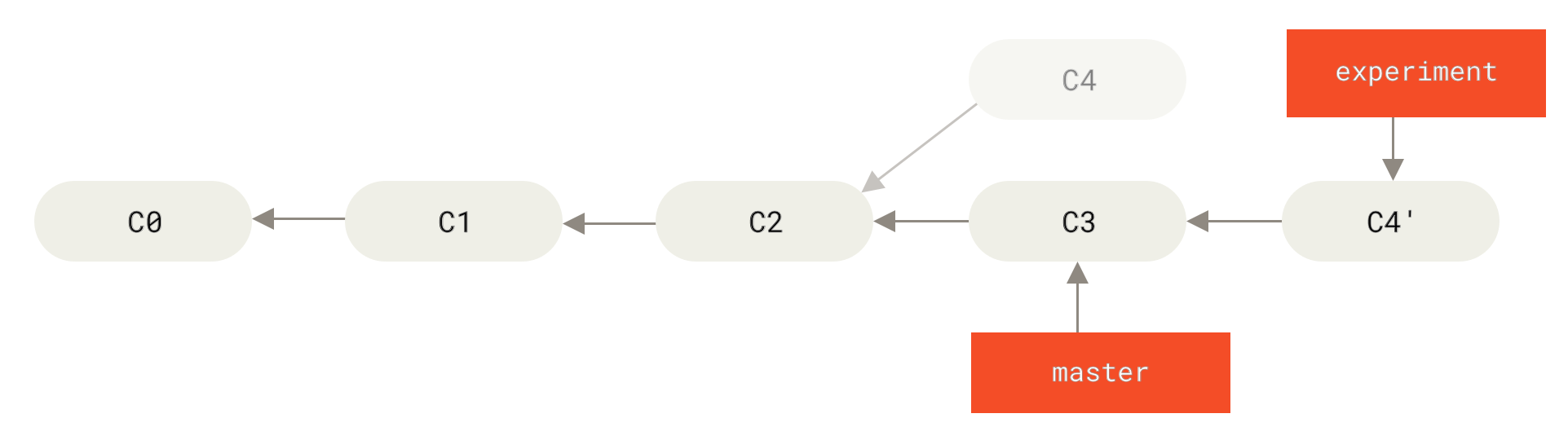 `C4`də `C3`-ə edilən dəyişikliyin rebasing edilməsi