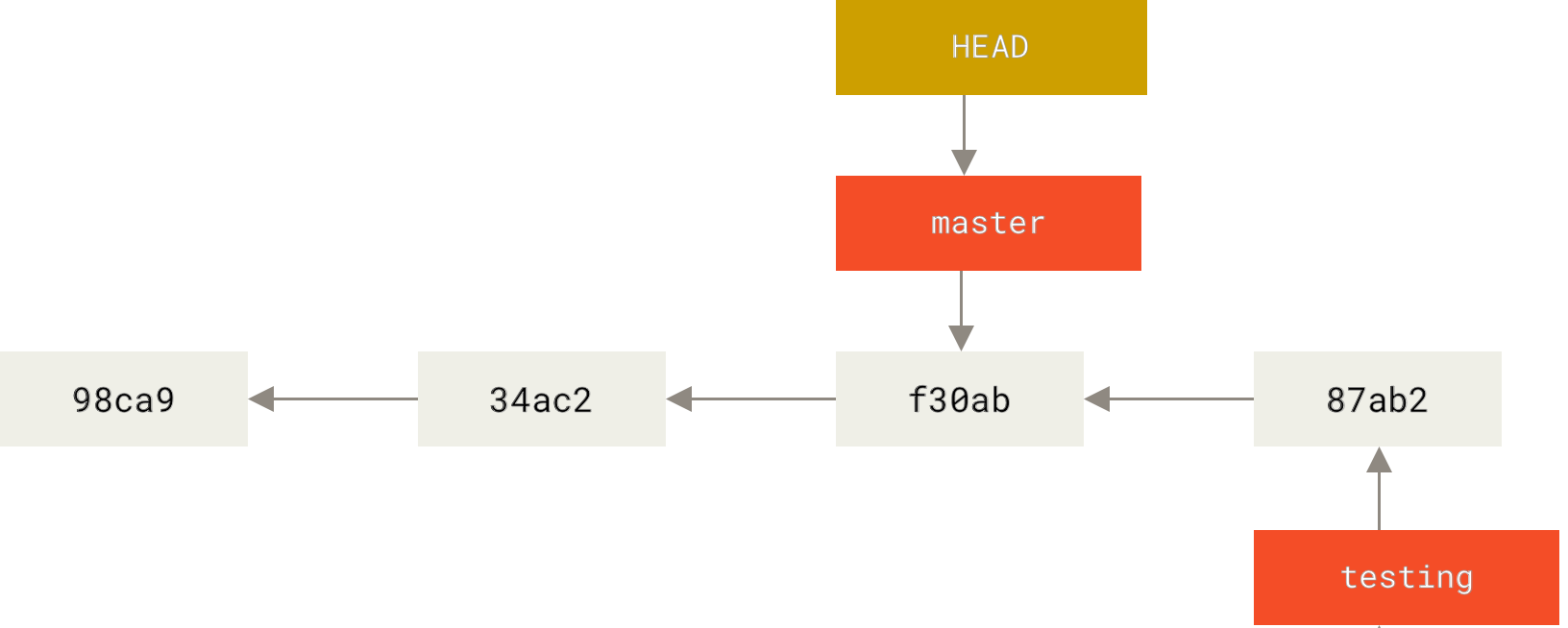 Siz çıxış edəndə HEAD hərəkət edir