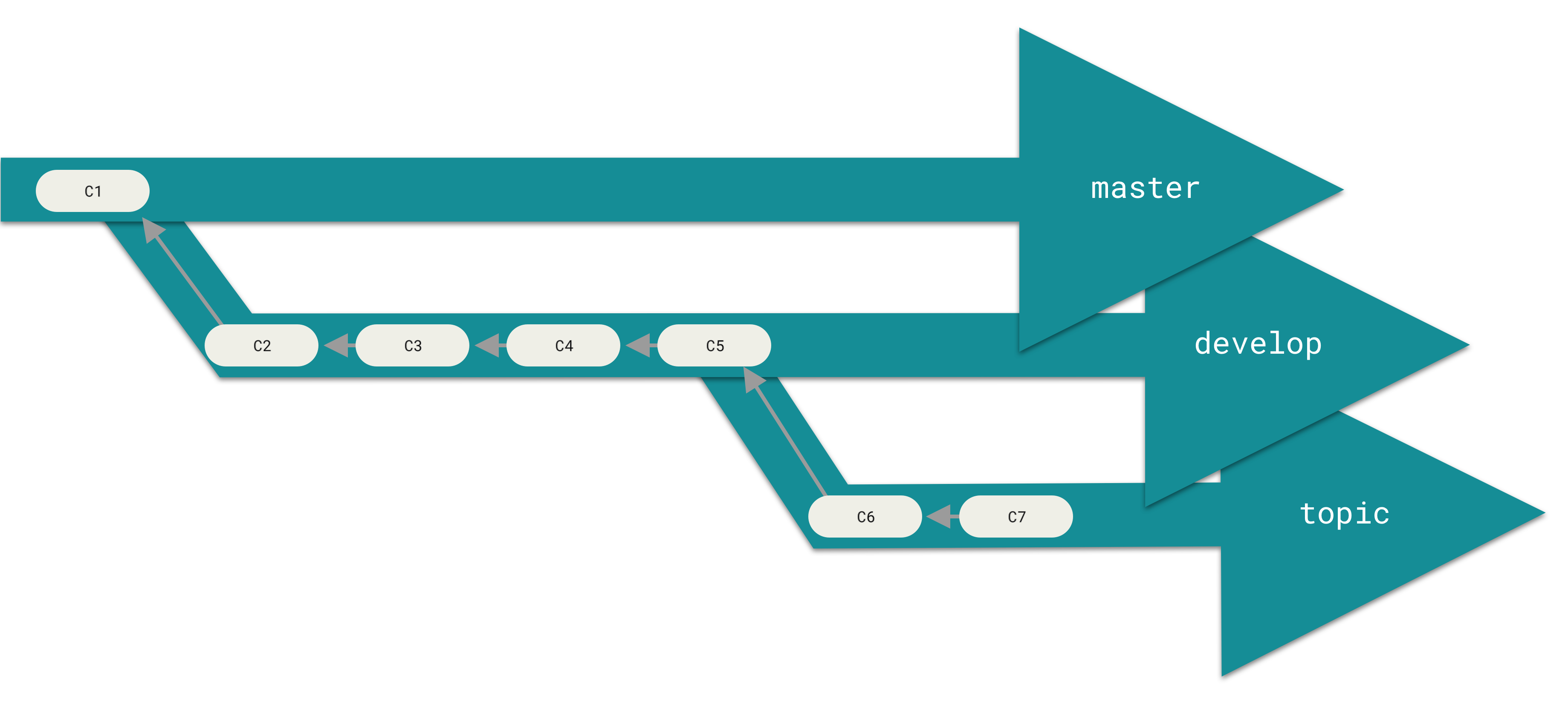 Proqressiv-sabitlik branch-a bir ``silo'' görünüşü