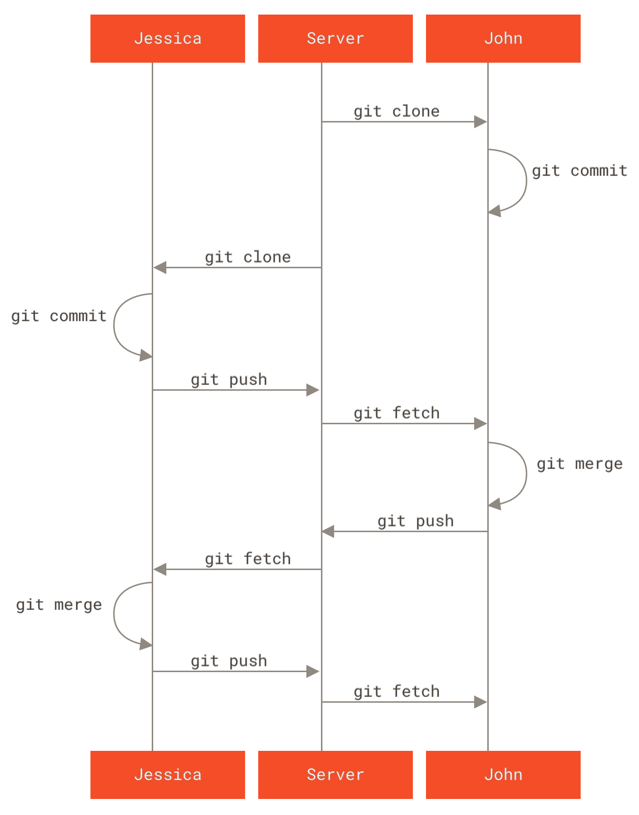 Sadə bir multiple-developer Git iş axını üçün hadisələrin ümumi ardıcıllığı