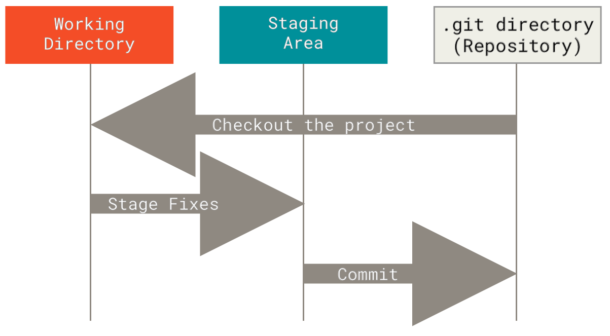 Работна област, staging област и Git директория.