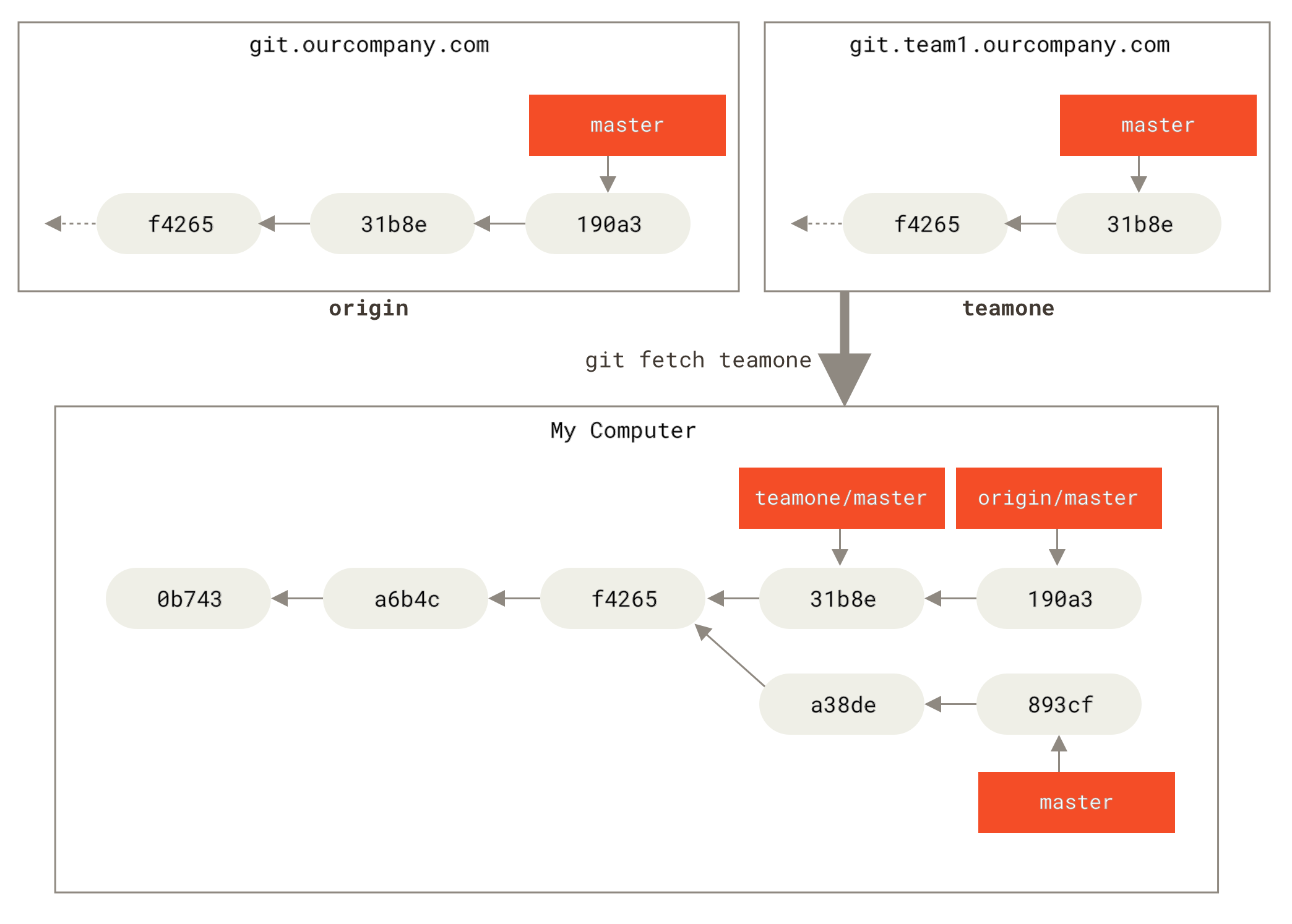 Remote tracking клон за `teamone/master`