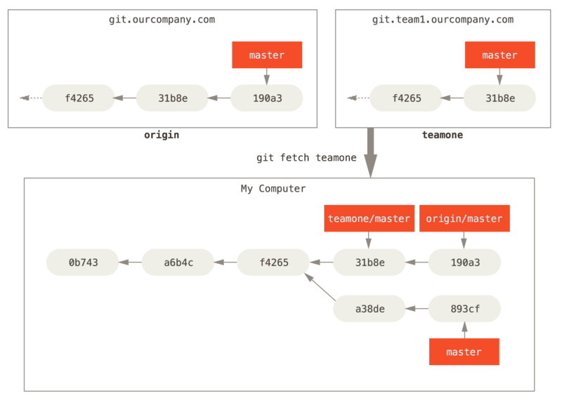 Vzdáleně sledovaná větev pro `teamone/master`.