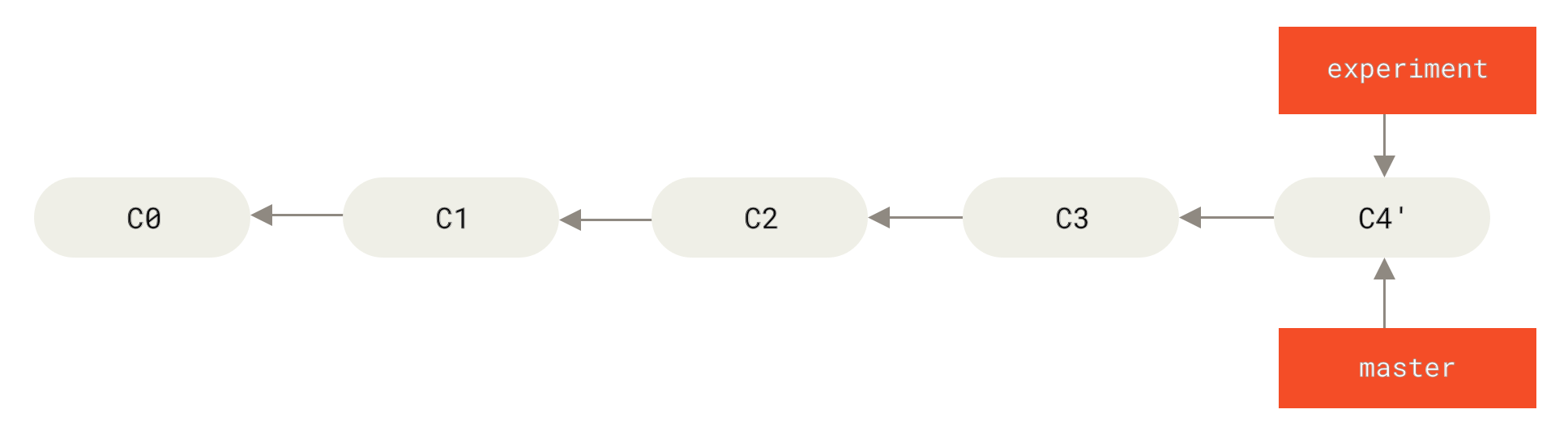 Vorspulen (fast-forwarding) des `master` Branches