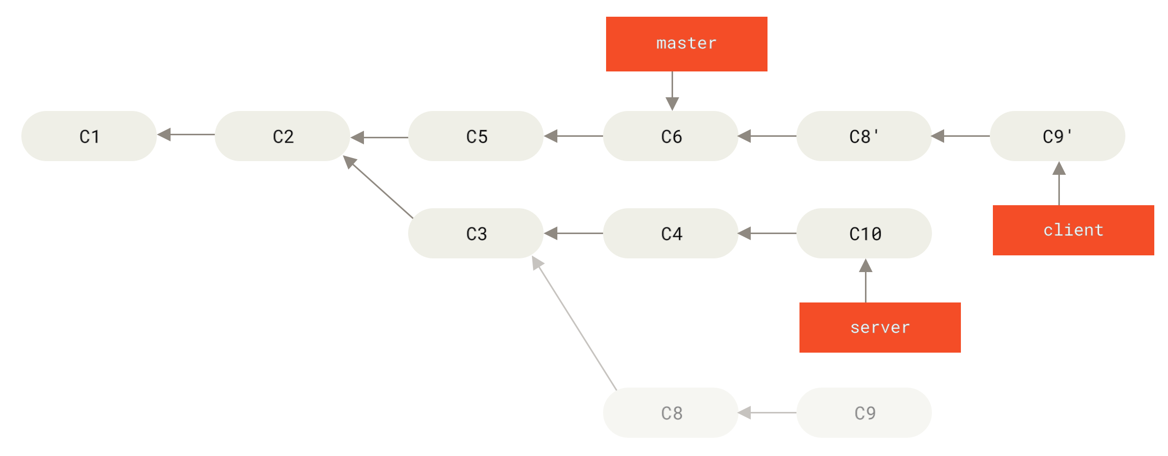 Rebasing eines Themen-Branches aus einem anderen Themen-Branch