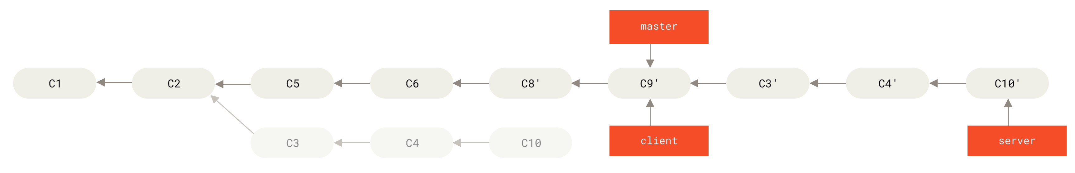 Rebase deines `server` Branches am Ende deines `master` Branches