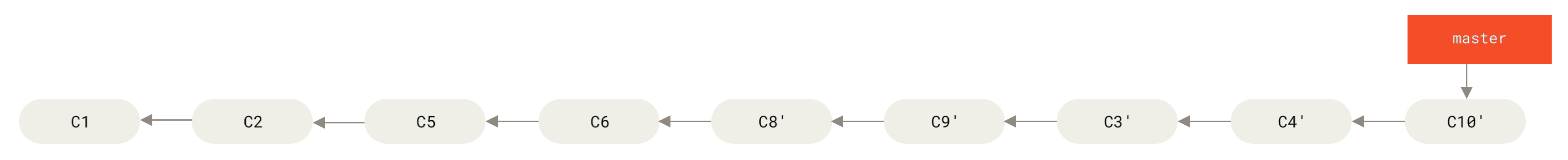 Endgültiger Commit-Verlauf