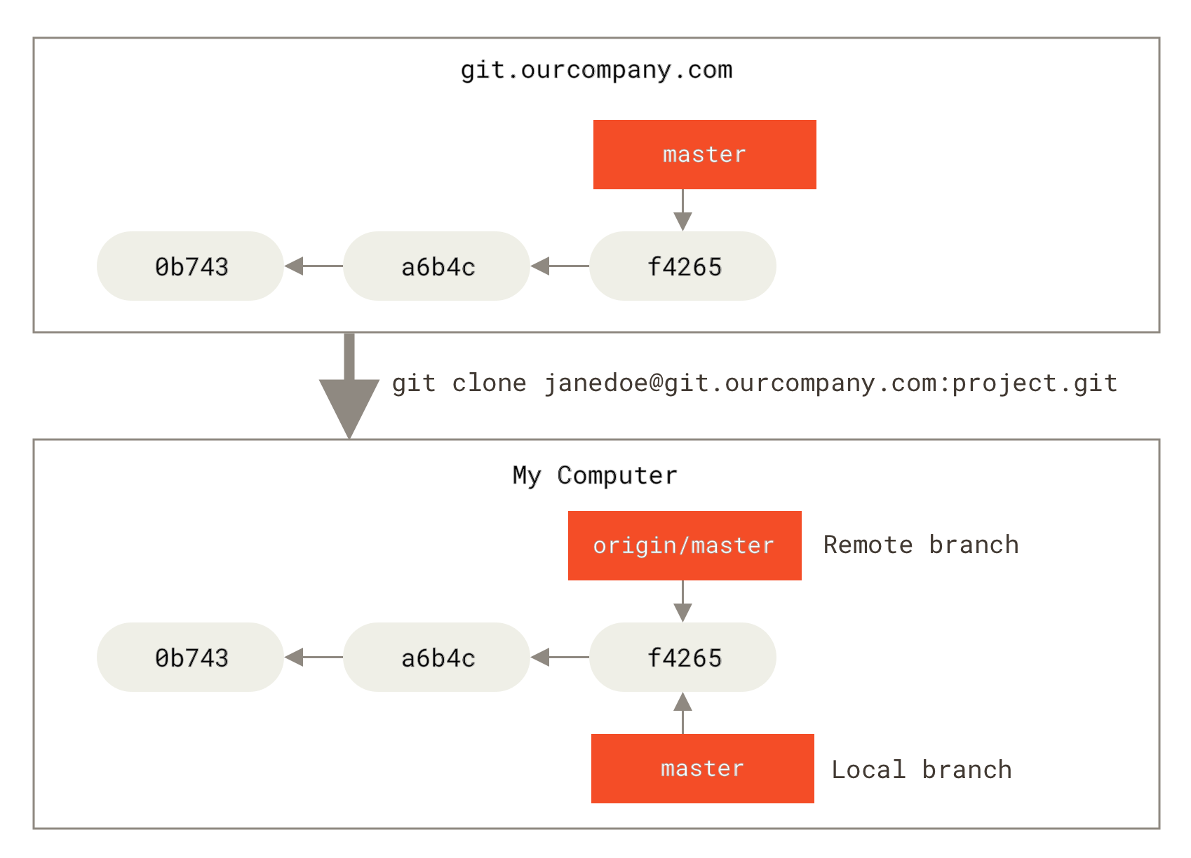 Entfernte und lokale Repositorys nach dem Klonen