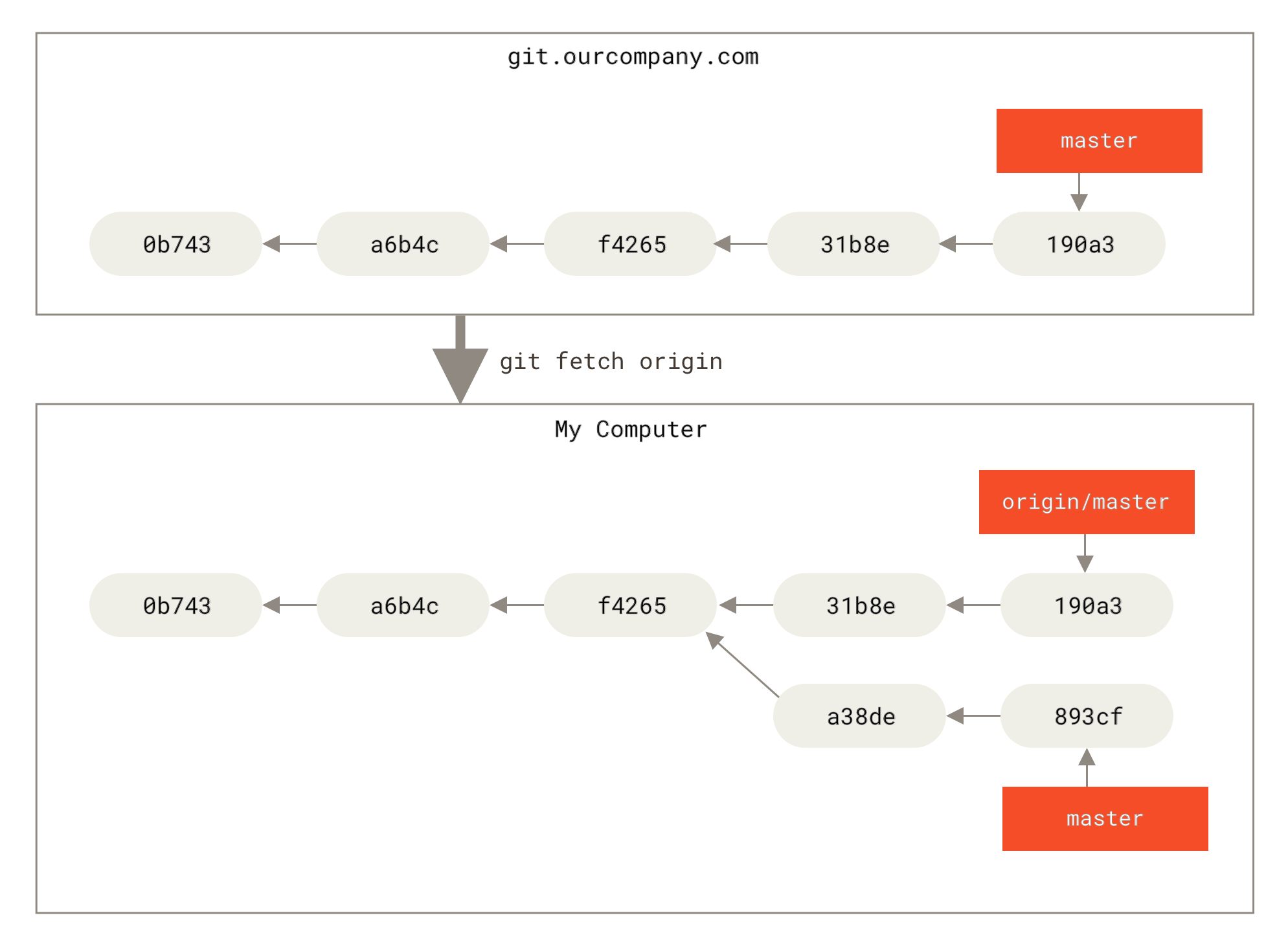 `git fetch` aktualisiert deine Remote-Tracking-Branches