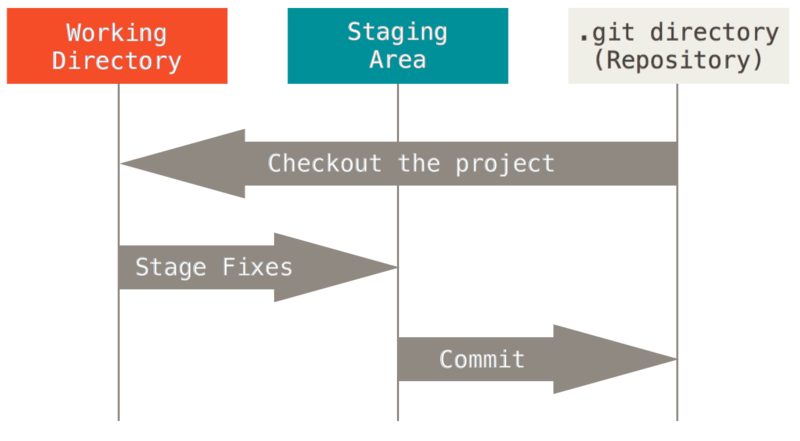 A sequence diagram with 3 participants: "Working Directory", "Staging Area", and ".git directpry (Repository)"; there's a "Checkout the project" message from the ".git directory" to the "Working Directory", then "Stage Fixes" from the "Working Directory" to the "Staging Area", and finally "Commit" from the "Staging Area" to the ".git directory".