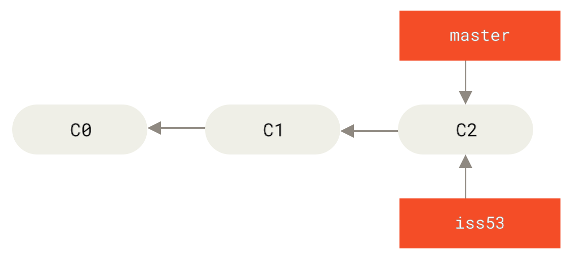 Figure 19. 创建一个新分支指针