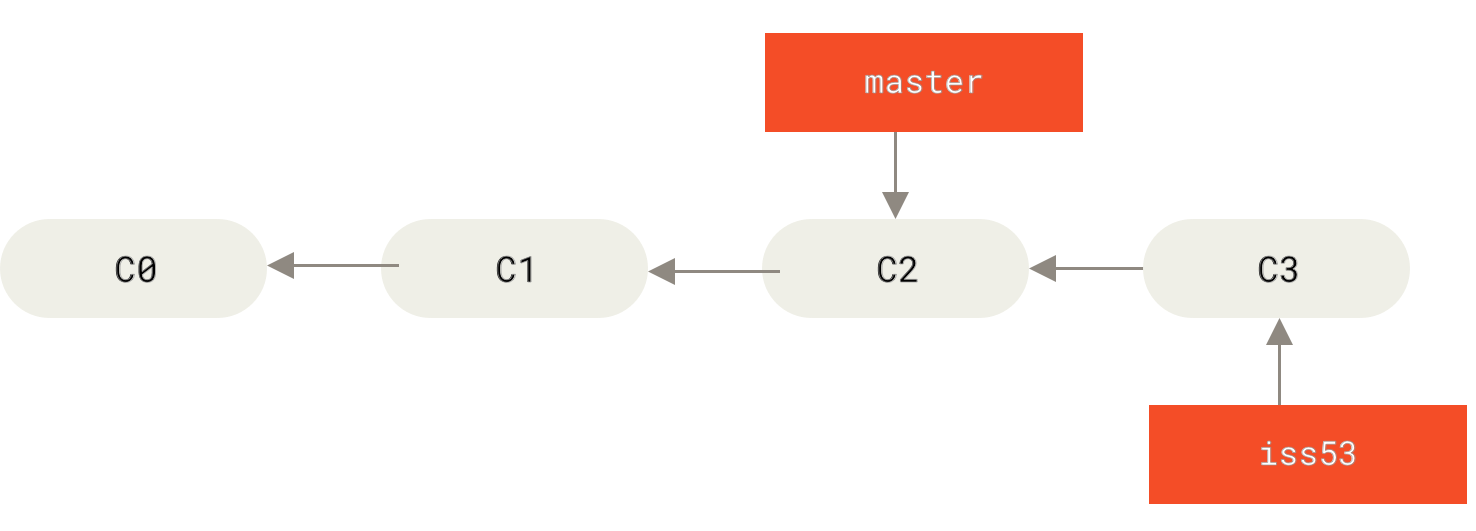 Figure 20. iss53 分支随着工作的进展向前推进