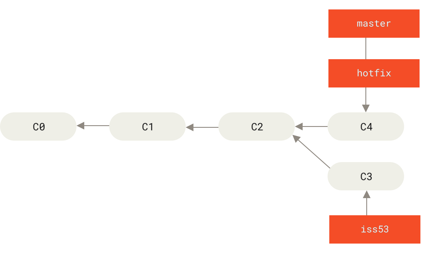 Avancement du pointeur de `master` sur `hotfix`