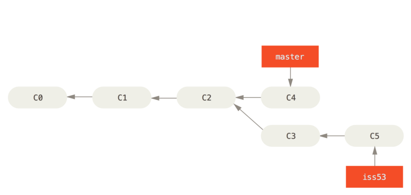 Pro Git - 3.2 Git 分支 - 分支的新建与合并