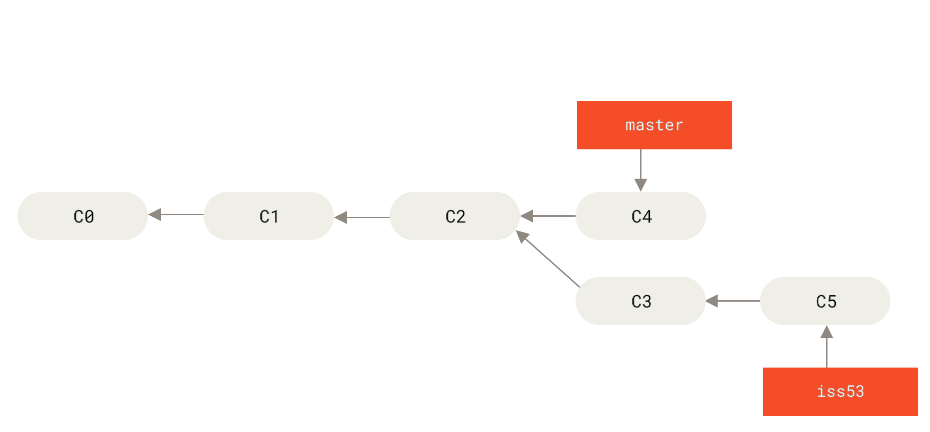 Figure 23. 继续在 iss53 分支上的工作