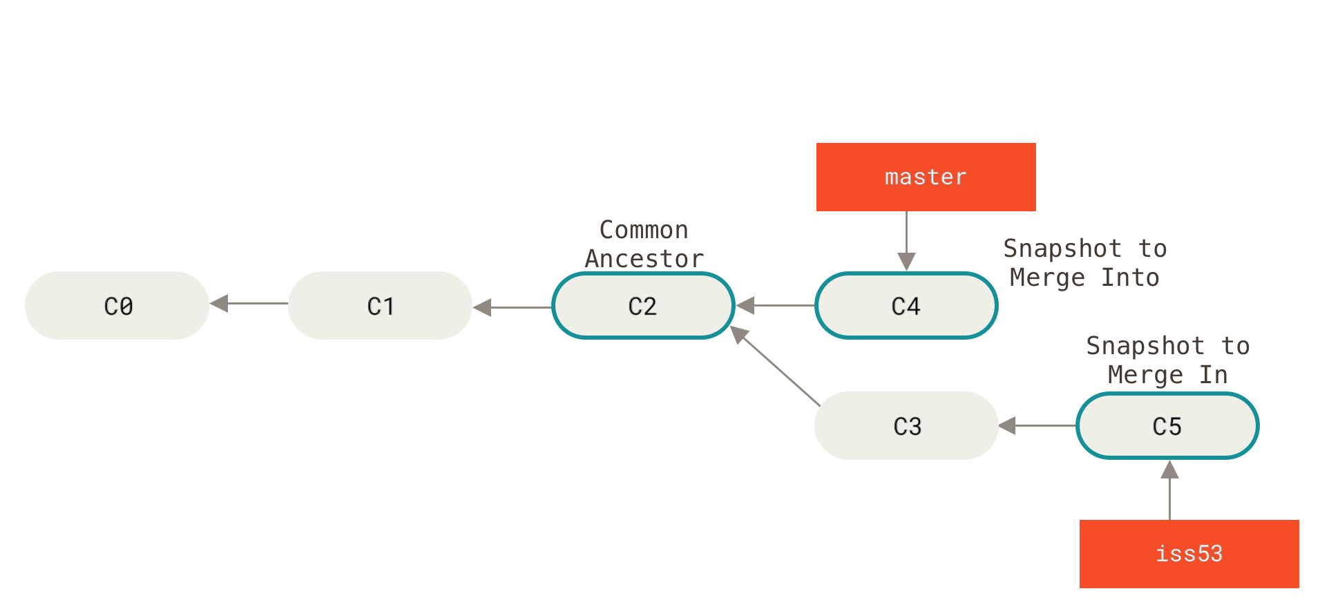 Figure 24. 一次典型合并中所用到的三个快照