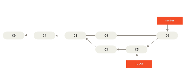 Merging iss53 into master, makes a merge-commit c6, which has two parent branches!