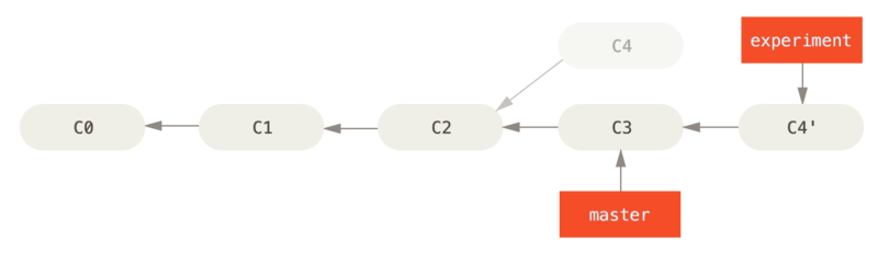 `C4`의 변경사항을 `C3`에 적용하는 Rebase 과정