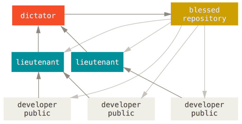 Contributor Structure - Dictator/Lieutenants