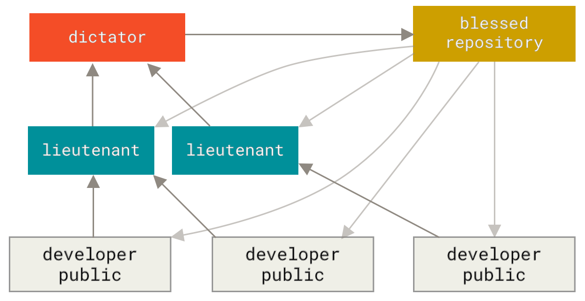 Le processus du dictateur bienveillant.