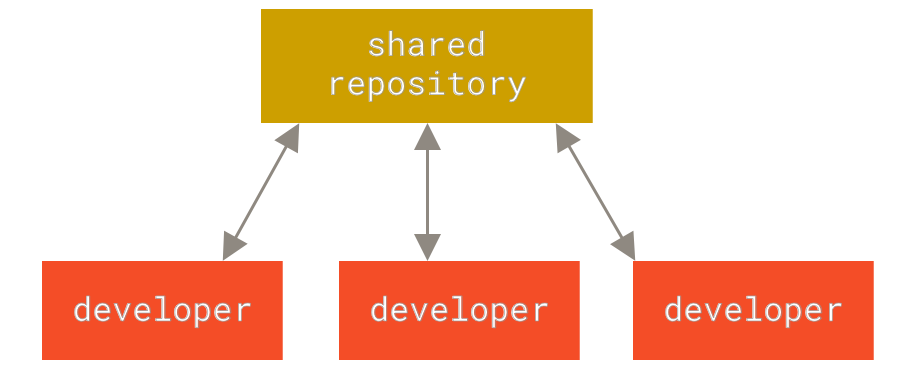 Diagramme de gestion de version centralisée.