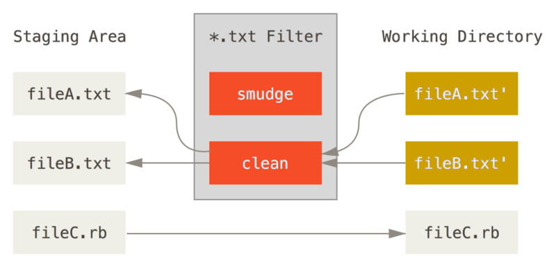“clean” 필터는 파일을 Stage 할 때 실행됨.