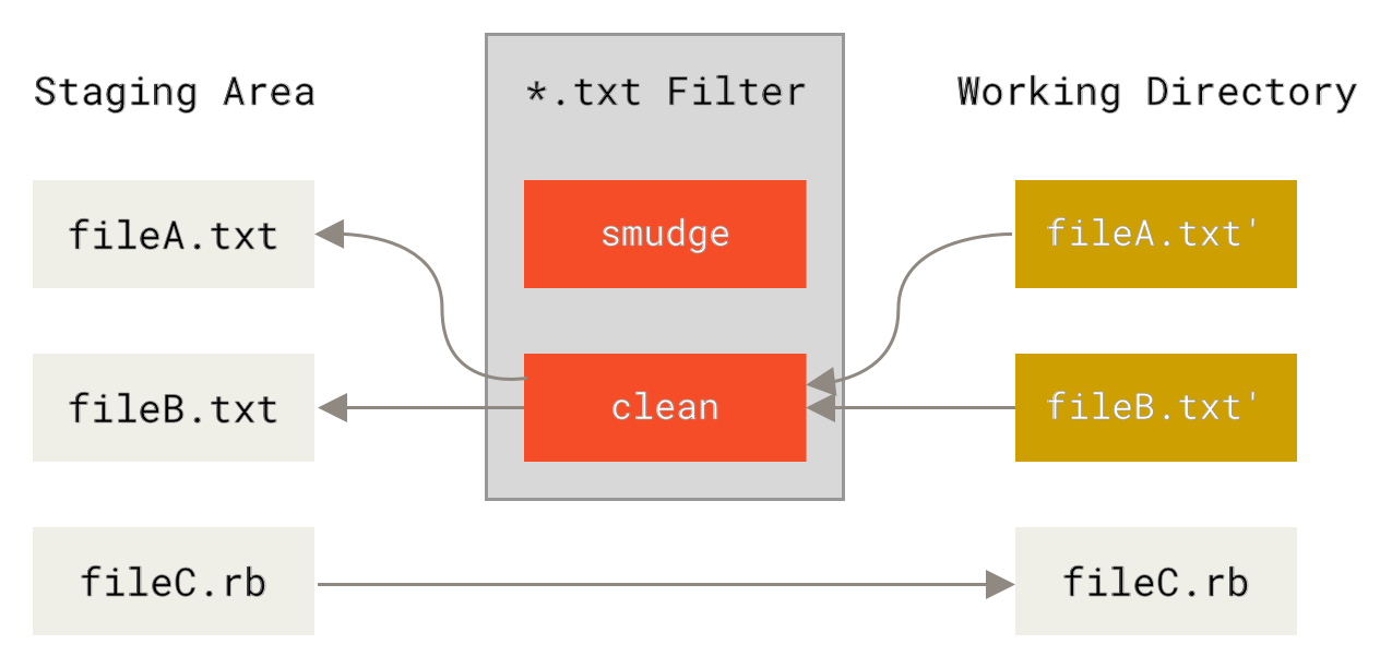 Le filtre « clean » est lancé lorsque les fichiers sont indexés.