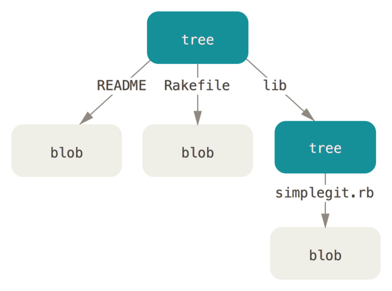 Eenvoudige versie van het Git datamodel.