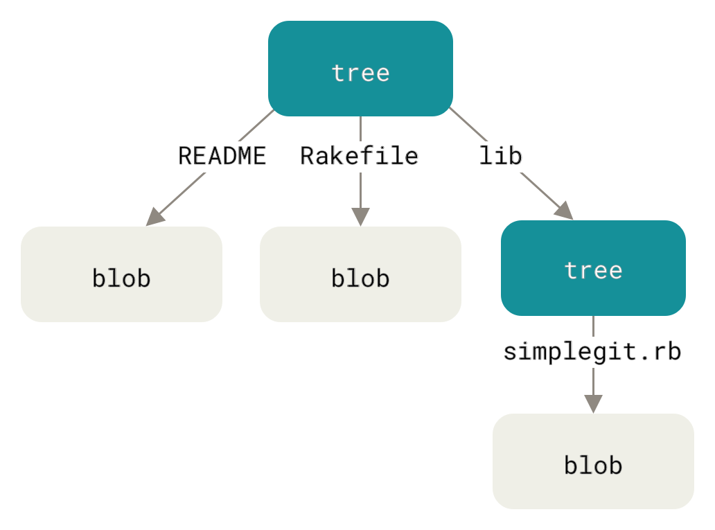 Versión simplificada del modelo de datos de Git.