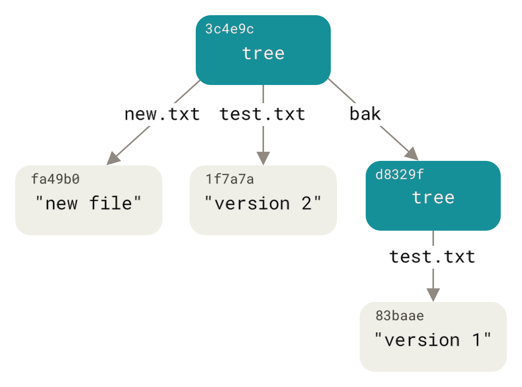 La estructura del contenido Git para tus datos actuales.