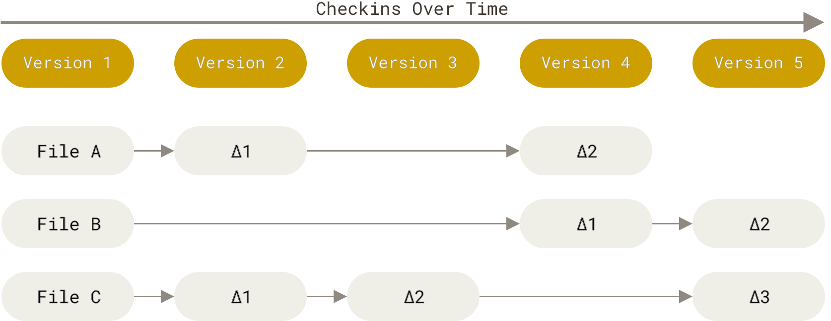 Figure 4. Storing data as changes to a base version of each file.