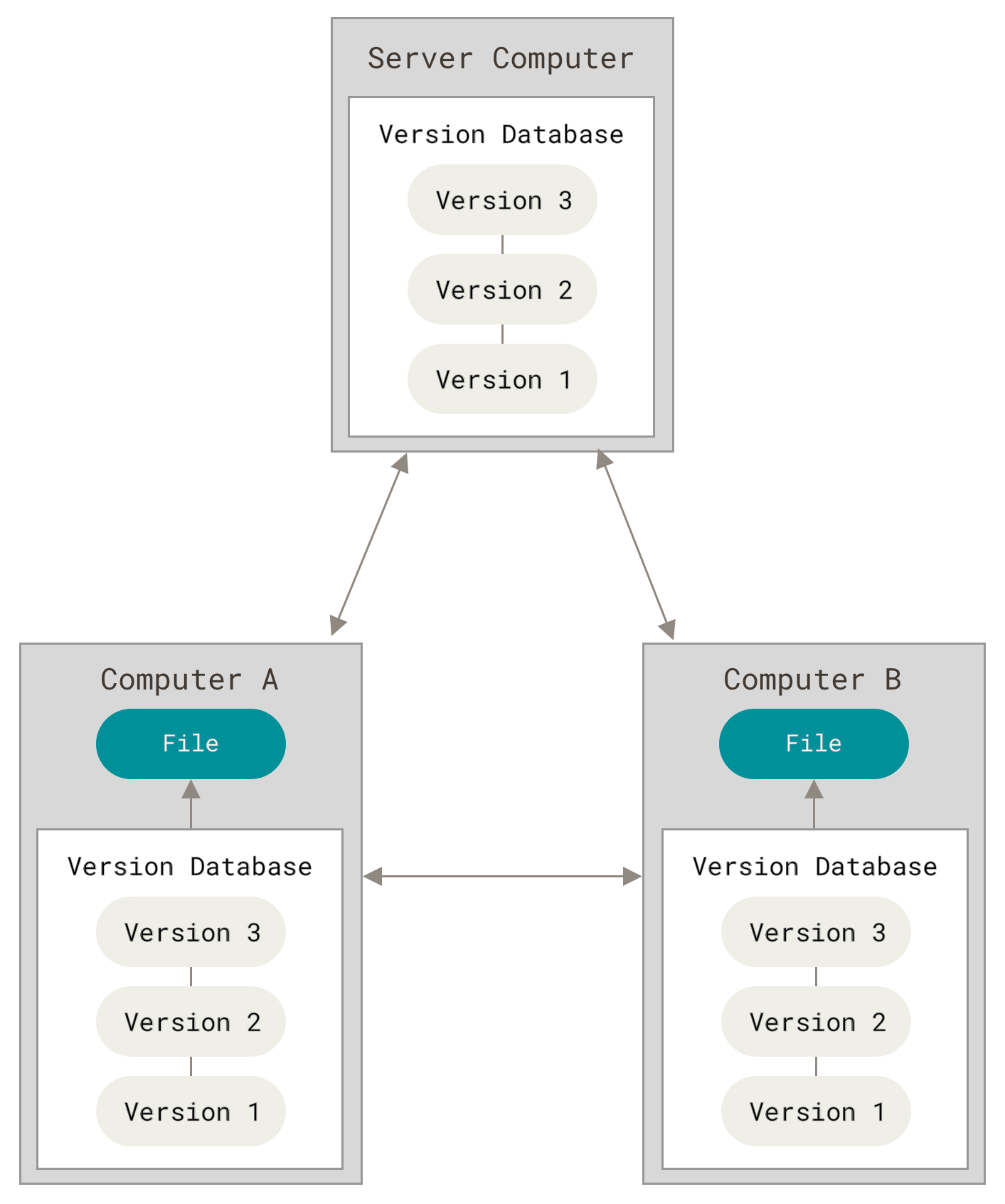 Distributed Version Control System, such as Git.