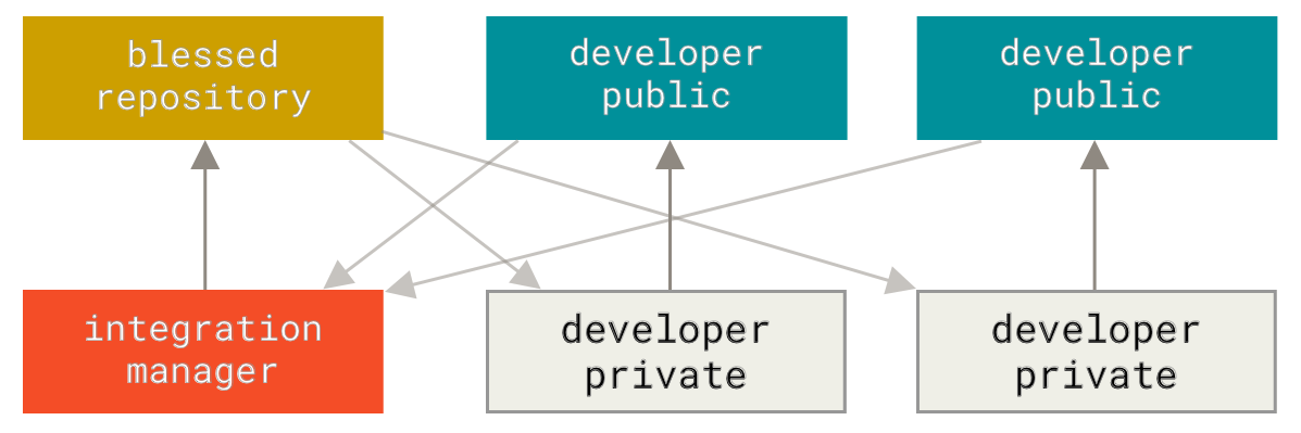 Integratie-manager workflow.