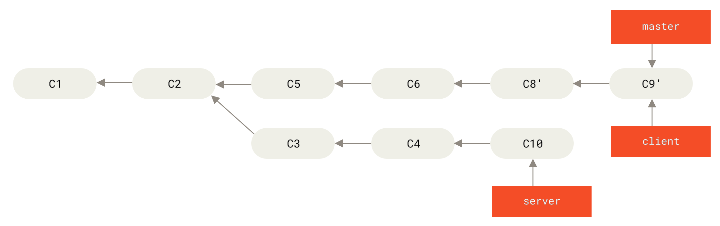 Fast-forwarding your `master` branch to include the client branch changes.