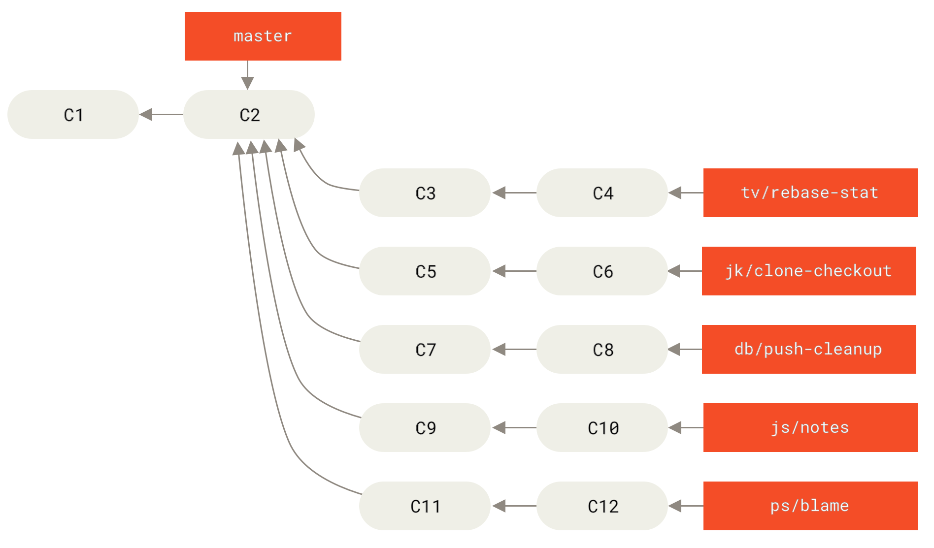 Een complexe reeks van parallelle bijgedragen topic branches beheren.