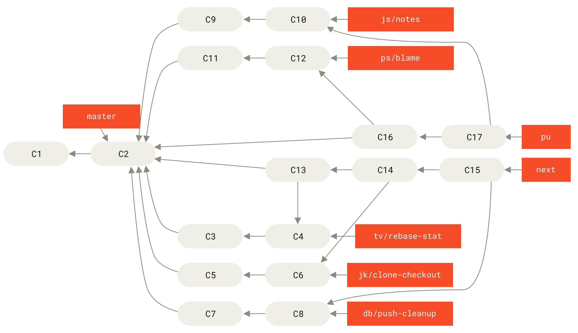 Bijgedragen topic branches mergen in langlopende integratie branches.