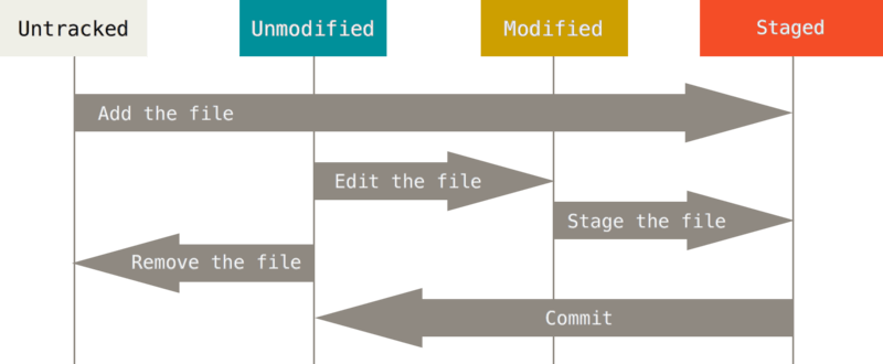 Image of workflow among untracked, unmodified, modified, and staged
files