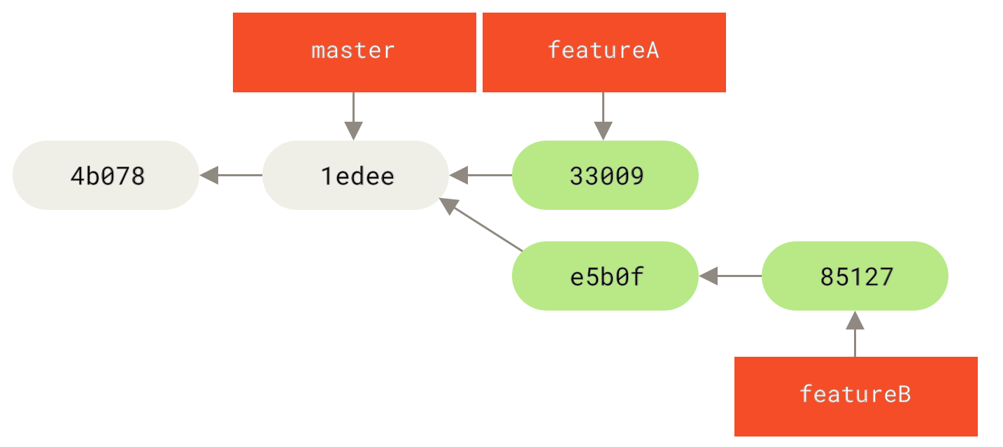 Jessicas initialer Commit Verlauf