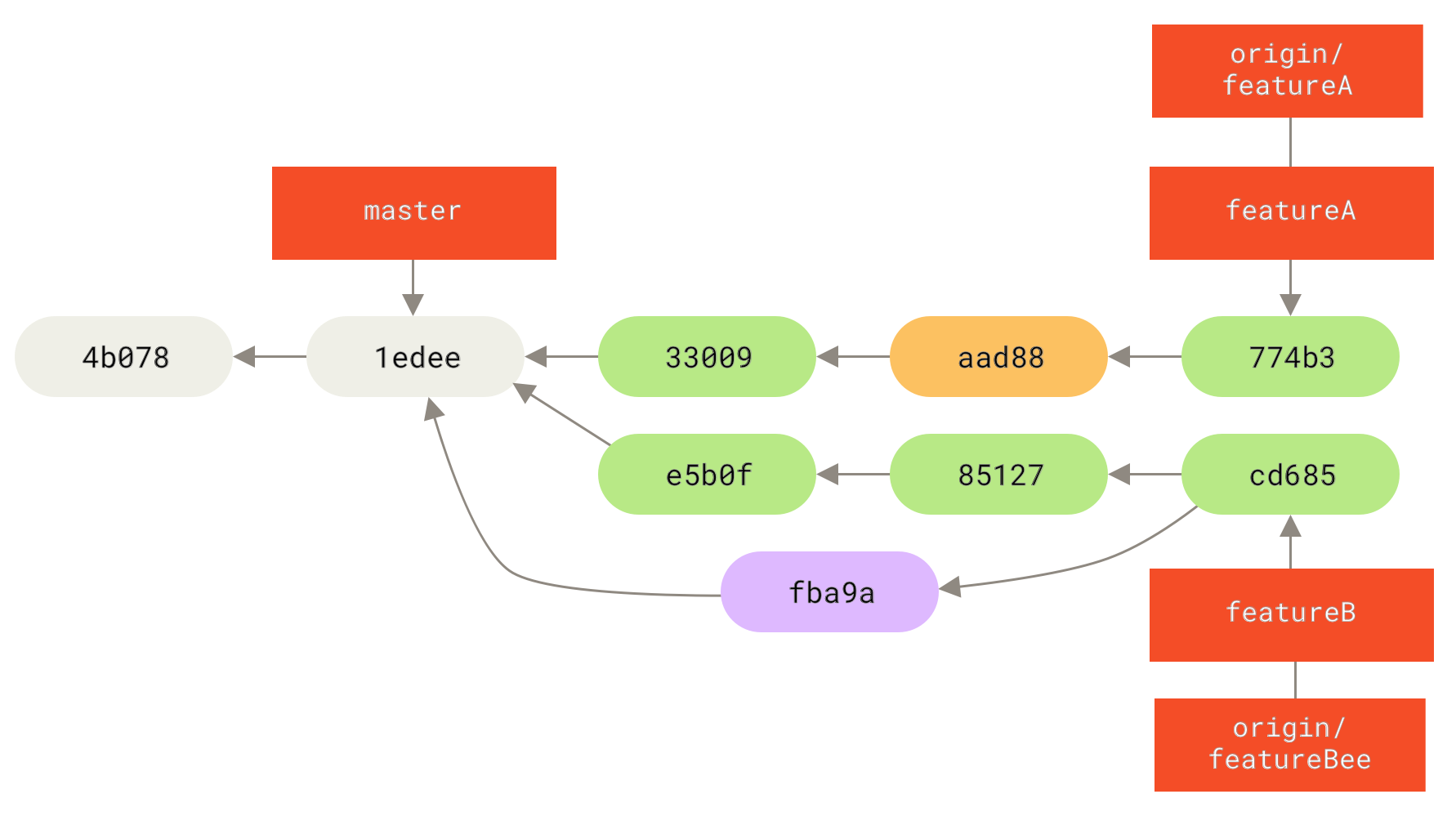 Jessicas Verlauf nach committen auf einem Feature Branch