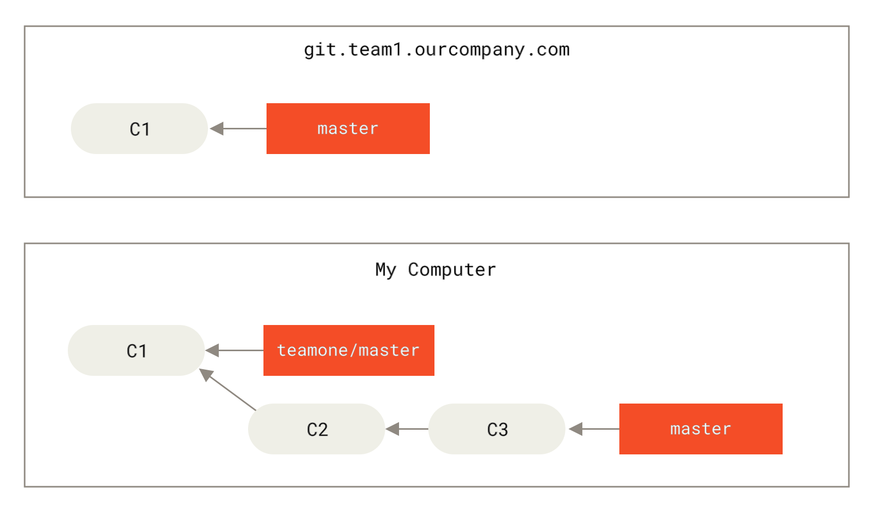 Clonar un repositorio y trabajar sobre él.