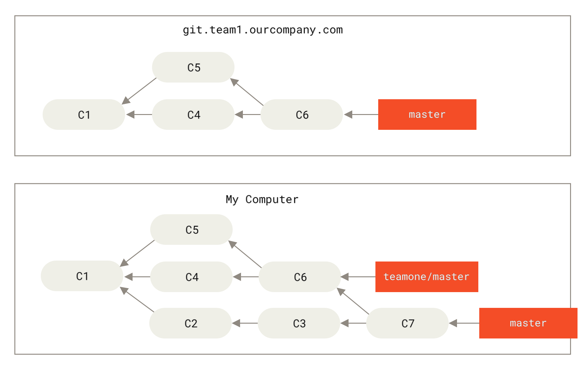 Traer (fetch) algunas confirmaciones de cambio (commits) y fusionarlas (merge) sobre tu trabajo.