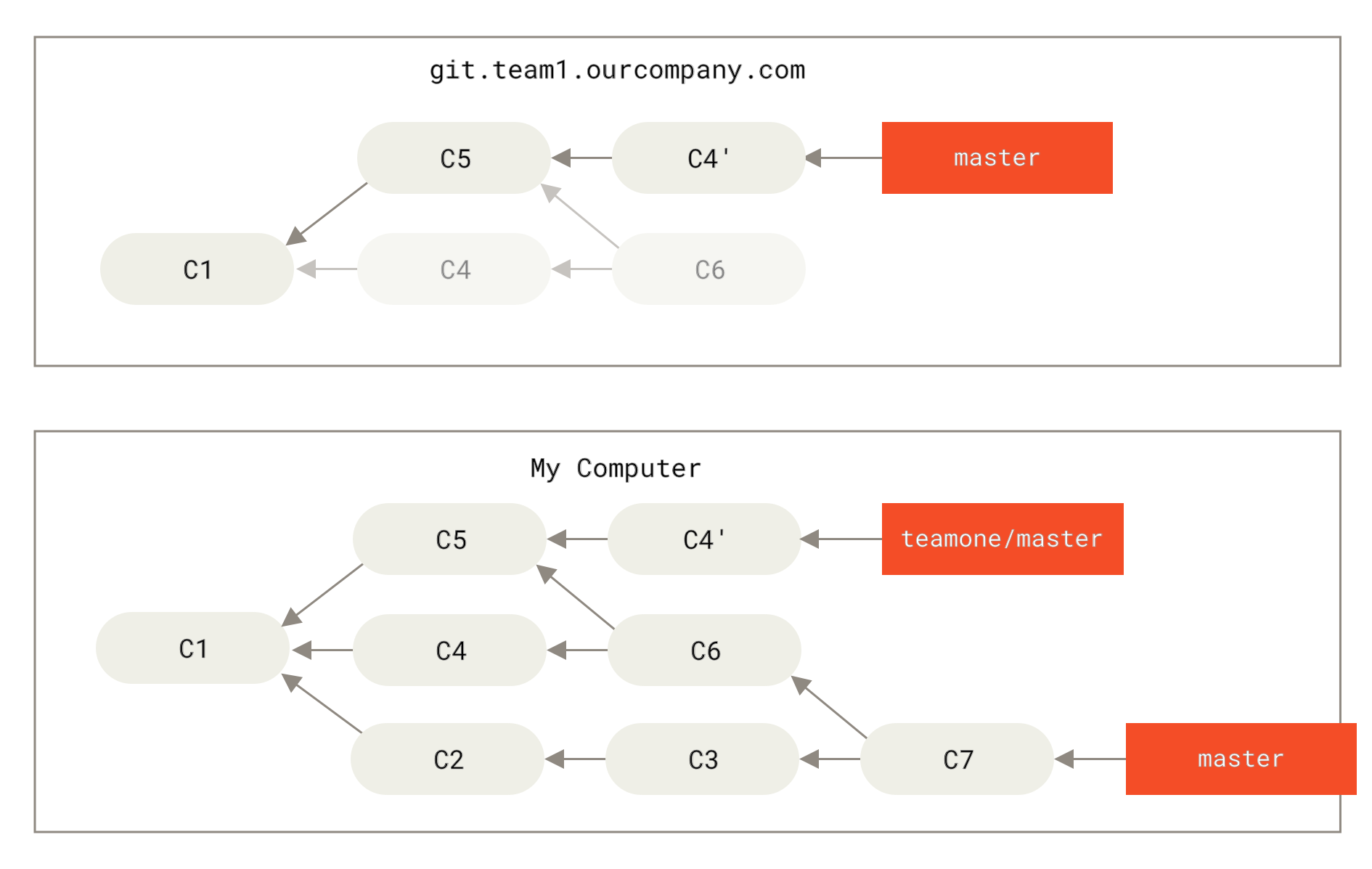 Quelqu’un pousse des _commits_ rebasés, en abandonnant les _commits_ sur lesquels vous avez fondé votre travail.