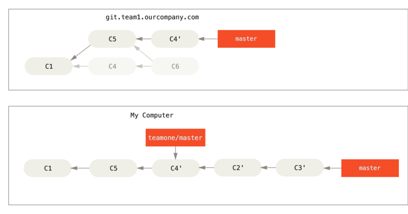 Figure 48. 在一个被变基然后强制推送的分支上再次执行变基