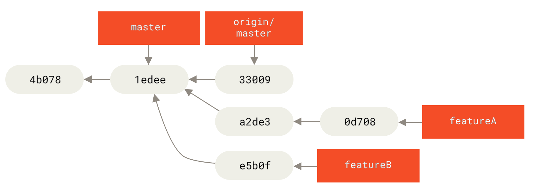 Initiële commit historie met werk van `featureB`.