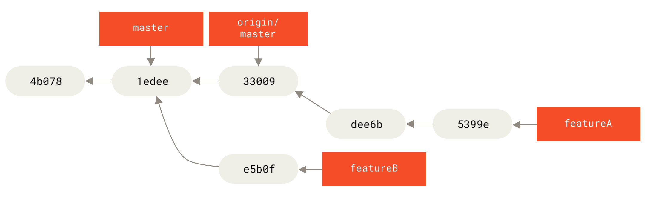 Commit historie na werk van `featureA`.