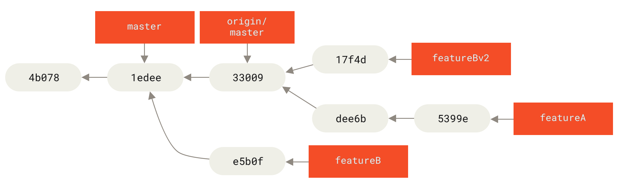 `featureBv2` の作業を終えた後のコミット履歴